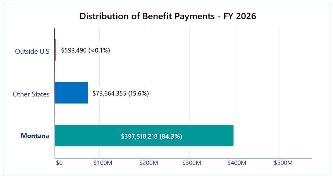 Pie chart showing that 84.3 percent of TRS benefit payments in fiscal year 2026 were distributed to Montana residents; 15.6 percent to residents of other states, and less than 0.1 percent to residents outside the U.S.